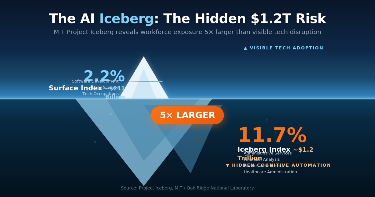 Iceberg infographic showing AI workforce exposure: 2.2% visible tech disruption ($211B) above water versus 11.7% hidden cognitive automation ($1.2T) below, illustrating MIT Project Iceberg findings that hidden AI risk is 5x larger than visible tech sector impact