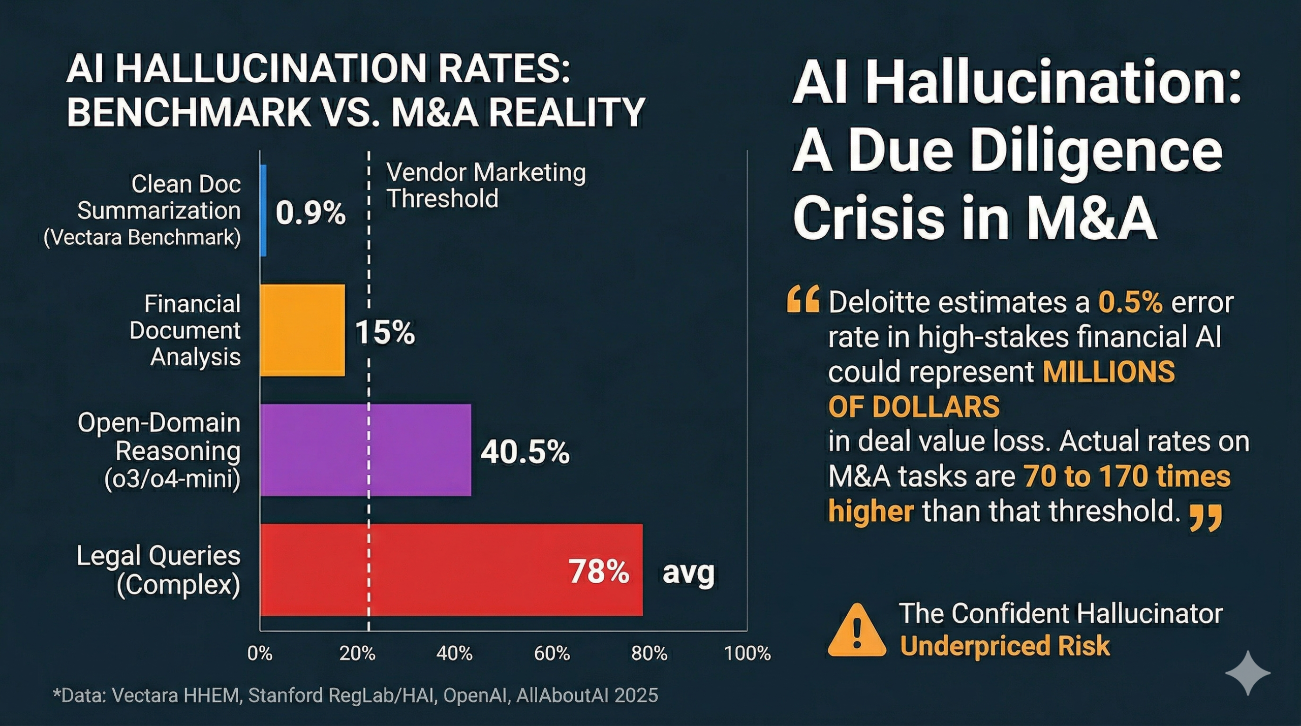 Bar chart comparing AI hallucination rates. It shows clean document summarization at 0.9%, financial document analysis at 15%, open-domain reasoning at 40.5%, and complex legal queries at a 78% average. A quote highlights that actual M&A error rates are 70 to 170 times higher than vendor thresholds.