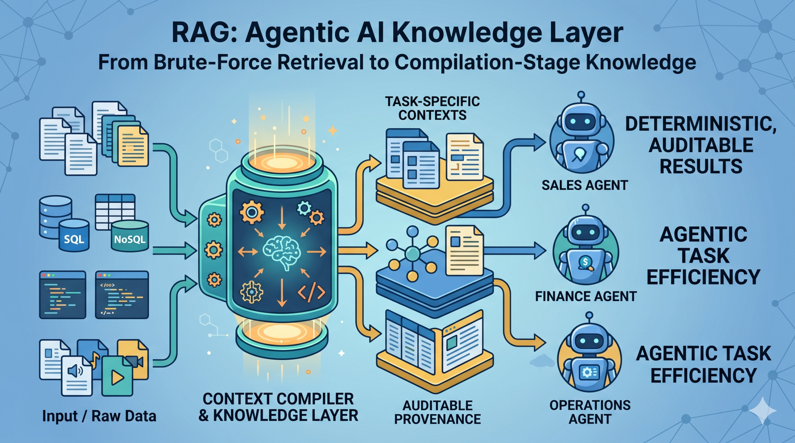 Diagram illustrating the evolution from brute-force RAG to a compilation-stage knowledge layer for agentic AI. It shows raw data processing into task-specific contexts for Sales, Finance, and Operations agents.