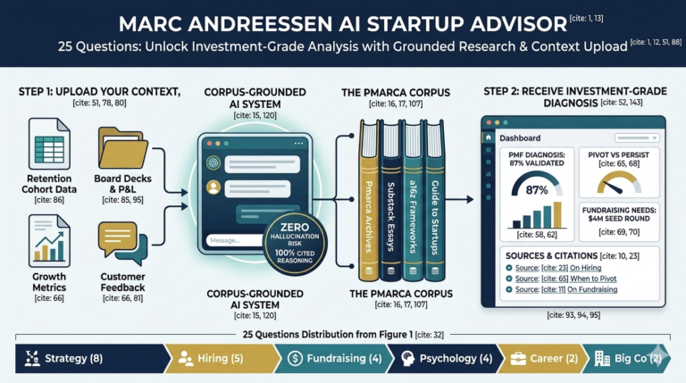 Infographic workflow of the Marc Andreessen AI Startup Advisor showing context upload, a corpus-grounded AI system, and an investment-grade diagnosis dashboard.