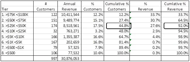Pareto analysis SaaS revenue tiering