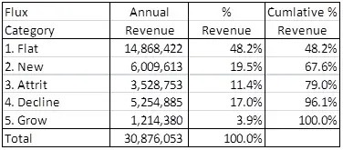 SaaS revenue flux analysis pareto