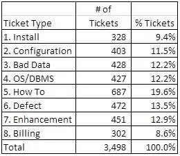 customer support ticket type pareto