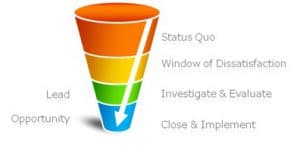 Trigger based sales funnel