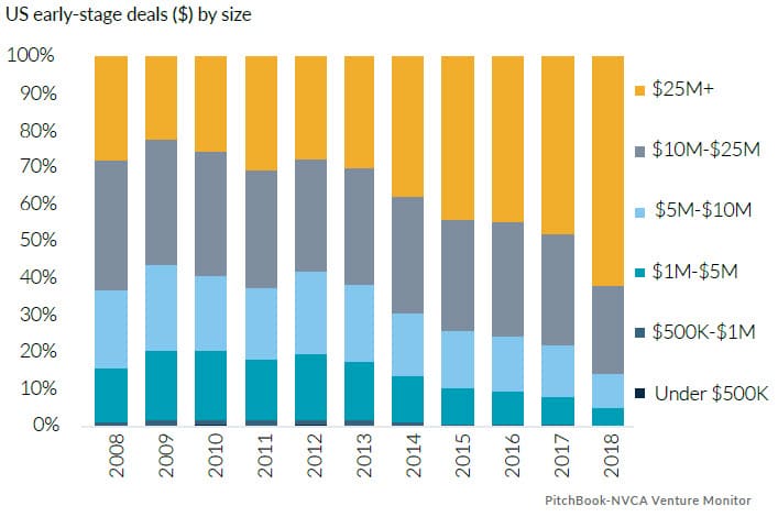 Pitchbook-NVCA $25M+ Majoroty early stage deals 2018