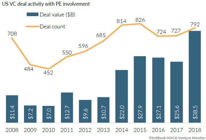 Ptchbook-NVCA US VC deals with PE involvement 2018