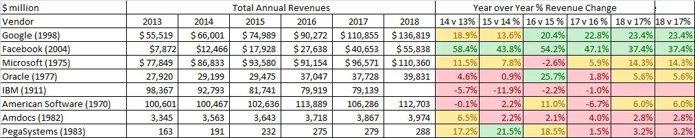 Example Revenue Growth Rates Google Facebook Microsoft