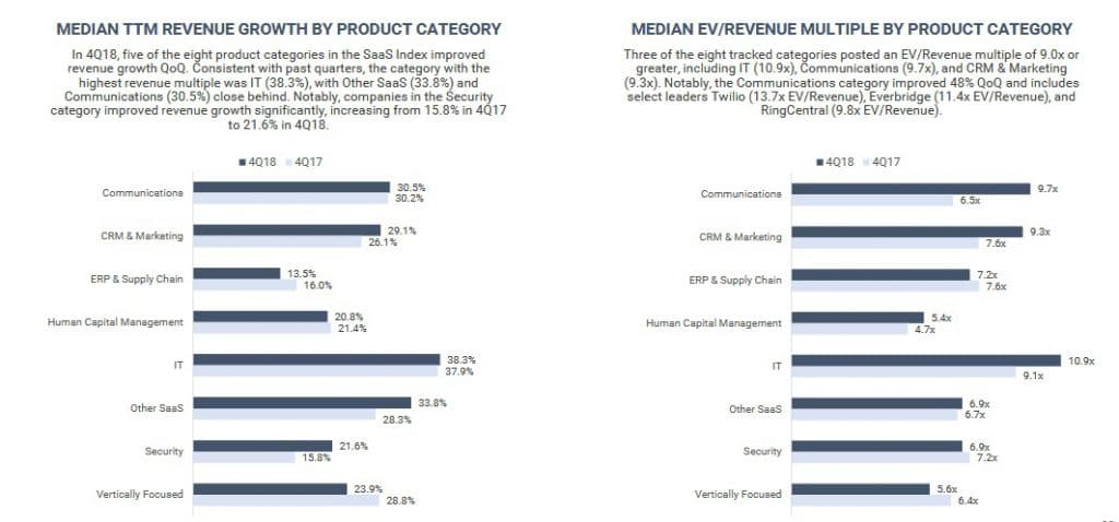 Saas Company 2018 EV/Revenue Multiples