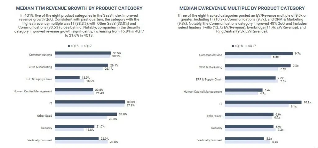 Saas Company 2018 EV/Revenue Multiples