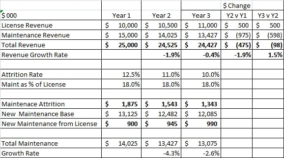 Organic Revenue Growth Challenge