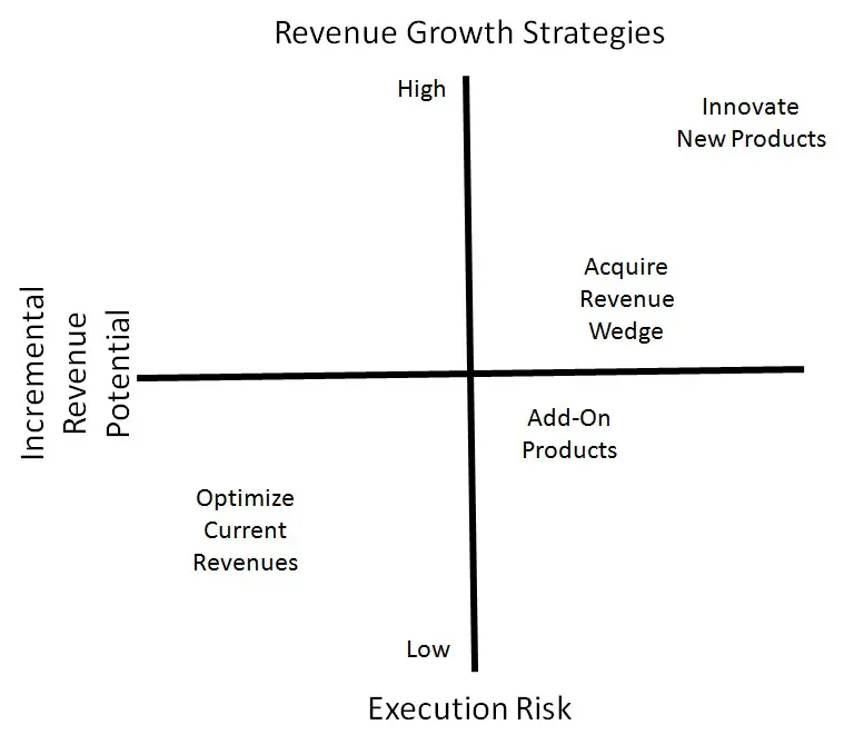 4 organic Revenue Growth Strategies