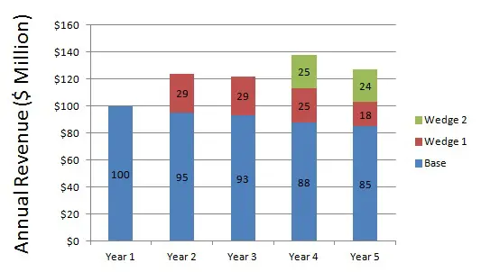Acquisition Revenue Wedge Example