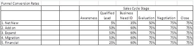 Sales Funnel Stage Conversion Rates