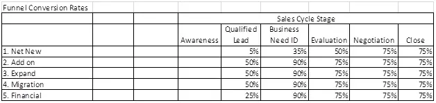 Sales Funnel Stage Conversion Rates