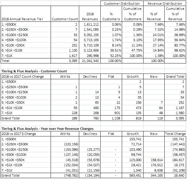Customer Churn & Revenue Tiering