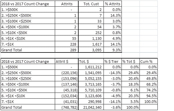Customr Attrirition & Revenue Tiering