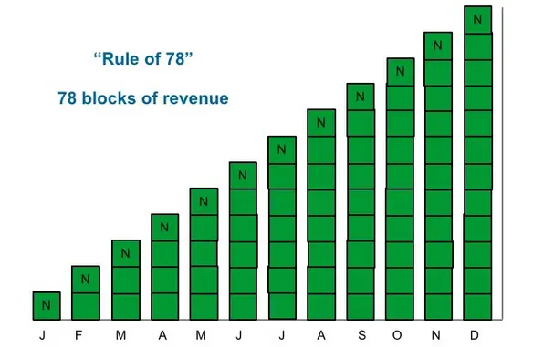 Did the Rule of 78 Doom Your 2019 SaaS Revenue Plan?
