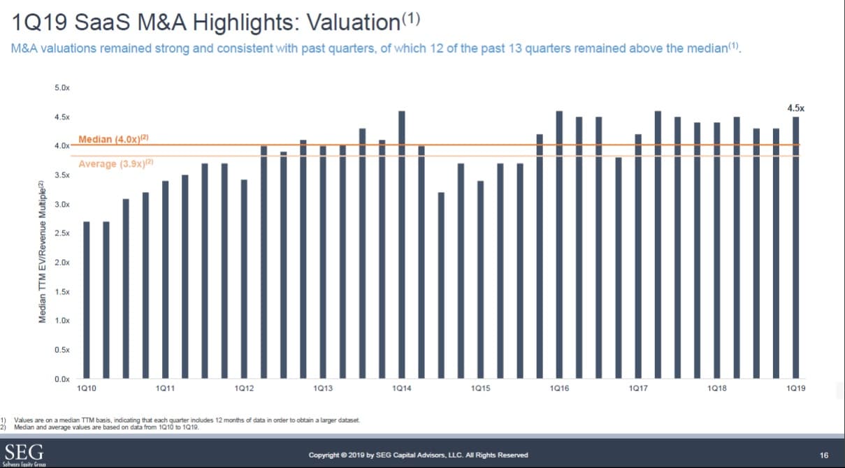 SEG SaaS Q1 2019 EV/Revenue Trends