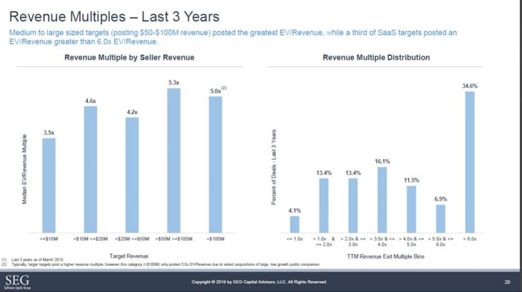 SEG SaaS Q1 2019 EV/Rev Multiple distribution