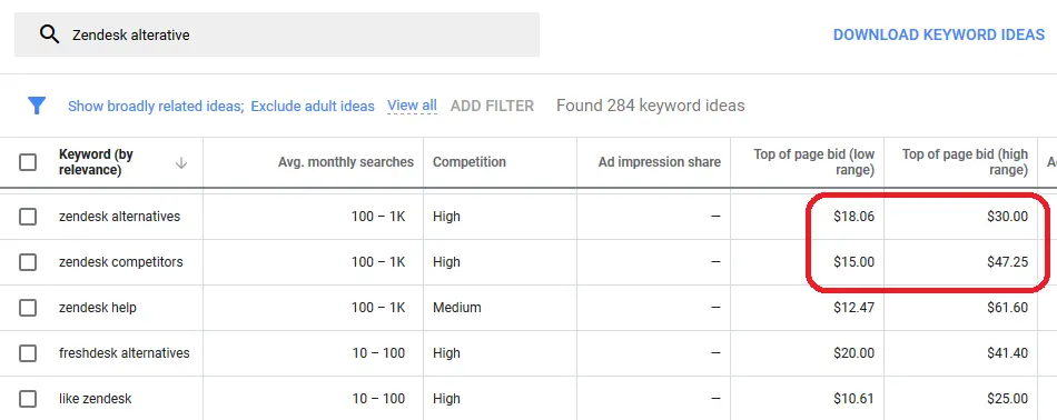 Zendesk alternative google bid cost