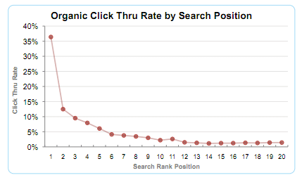 Google CTR by SERP position
