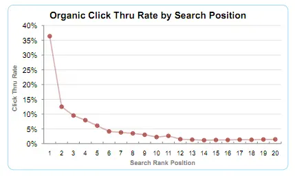 Google CTR by SERP position