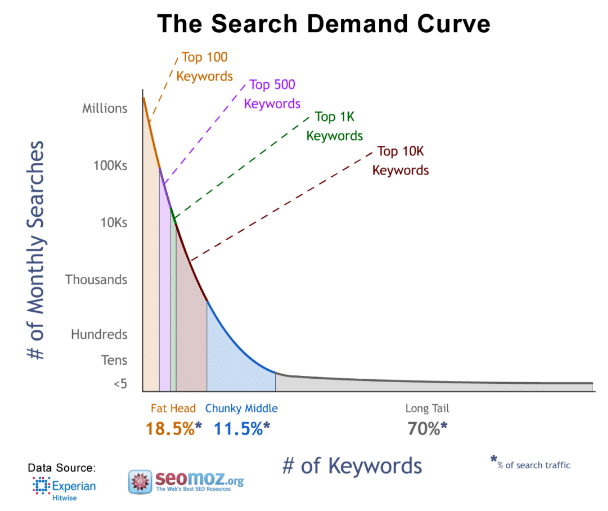 Google Keyword Search Demand Curve