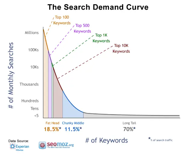 Google Keyword Search Demand Curve