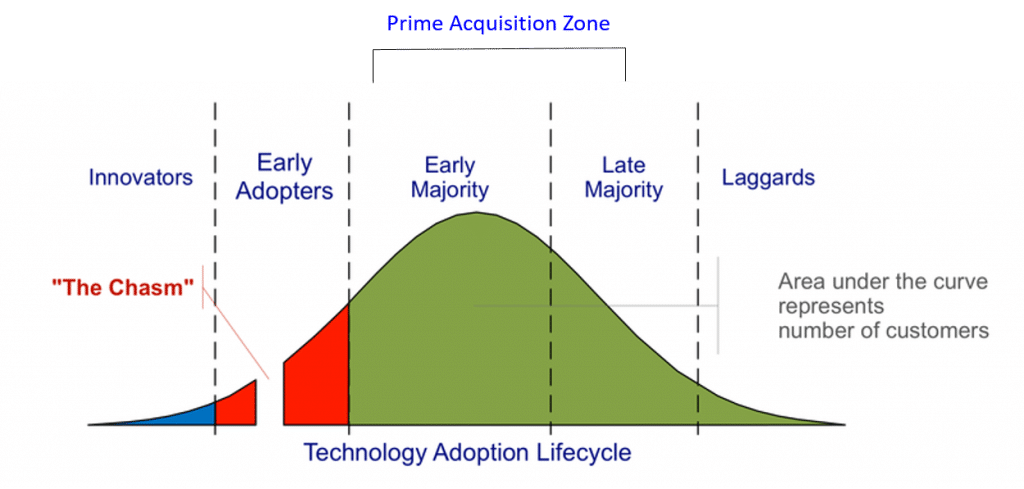 technology adoption life cycle TALC
