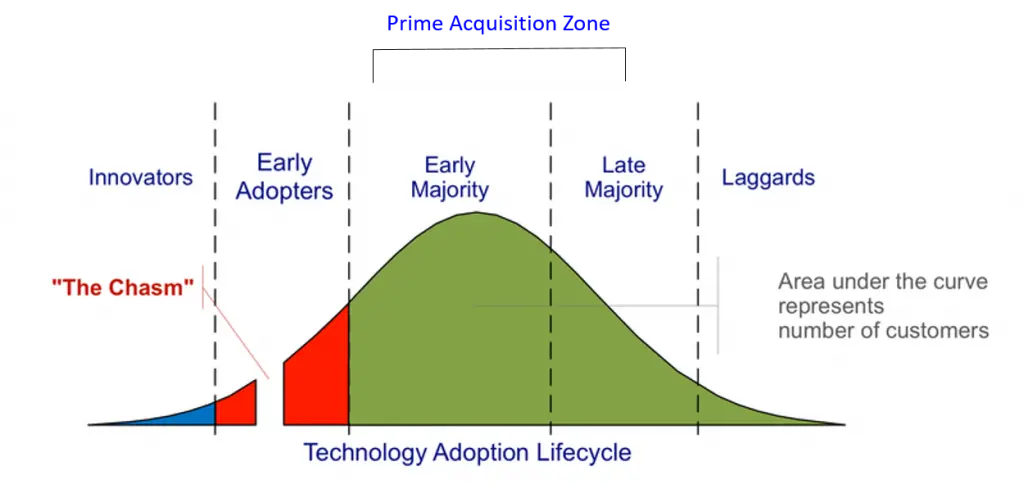 technology adoption life cycle TALC