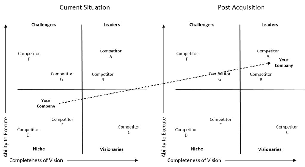 gartner-like magic quadrant