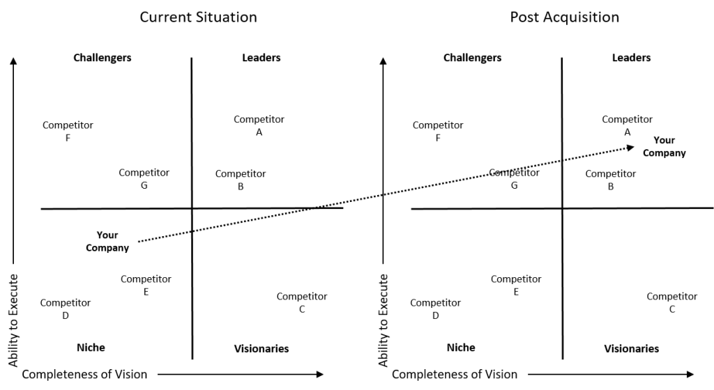 gartner-like magic quadrant