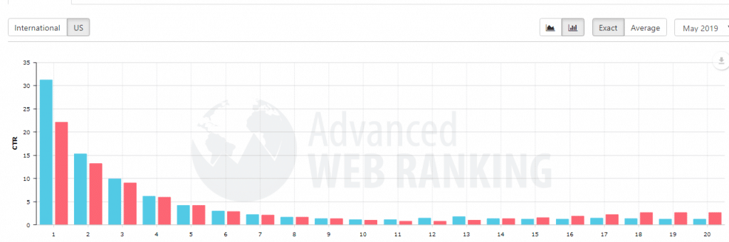 rank 13th google