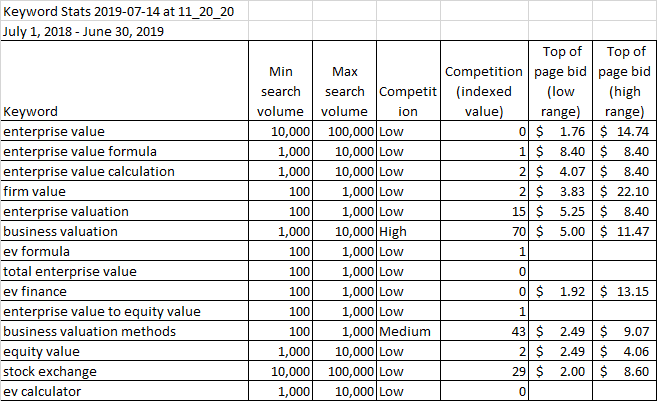 rank 13th google keyword planner