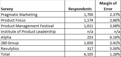 product management survey margin of error