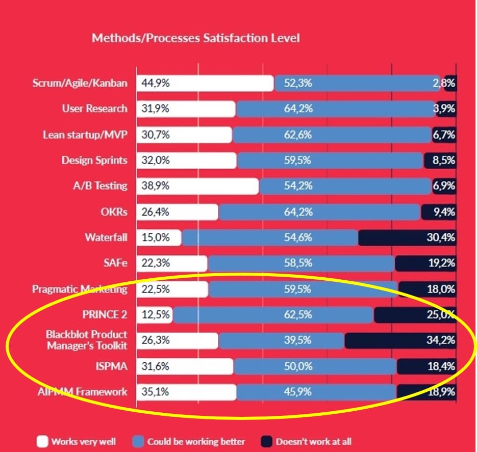product management method satisfaction
