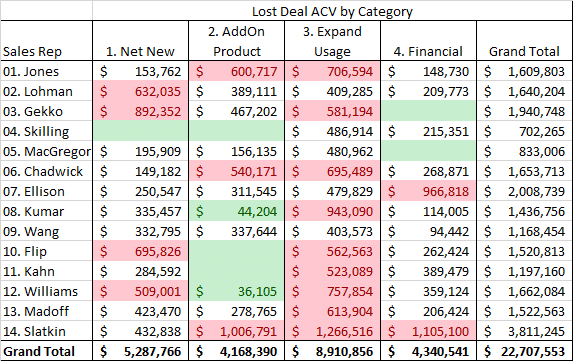 Loss by Rep & Money Wheel Category
