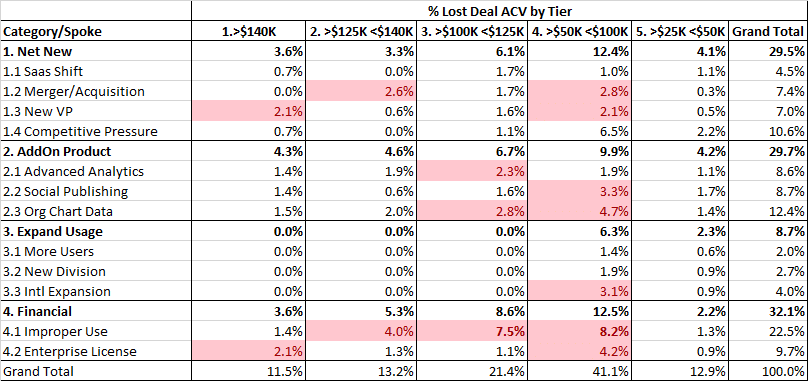 Win-Loss by Spoke/Deal Tier