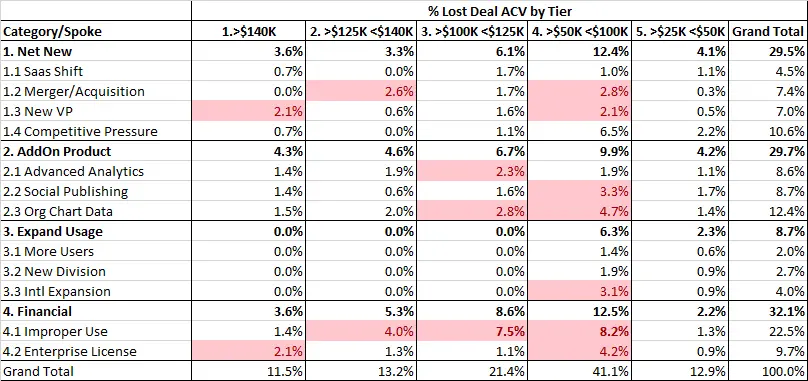 Win-Loss by Spoke/Deal Tier