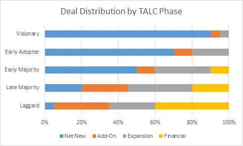 deal distribution by talc stage