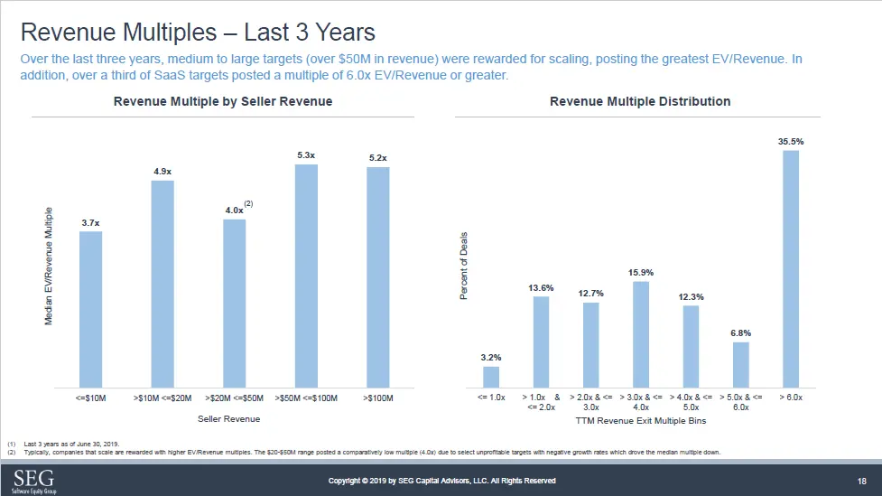SEG q2 2019 SaaS M&A Revenue multiples