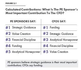 pe cfo relative contributions