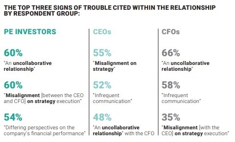 private equity cfo disconnects