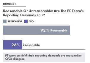 cfo reporting requirements