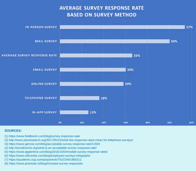 Survey Response Rates