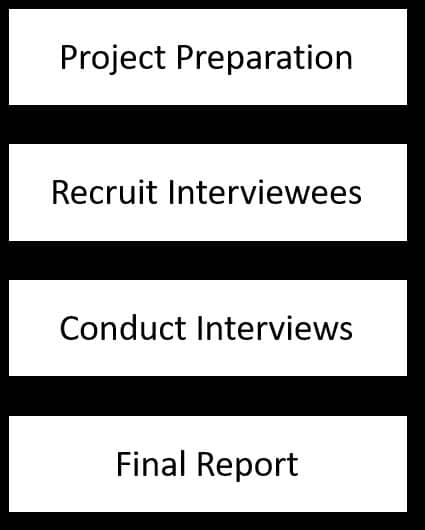 product manager user conference interview process