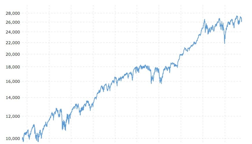 RIP Good Times DJIA 2010-2019
