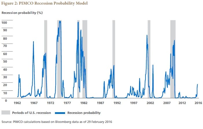 RIP recession