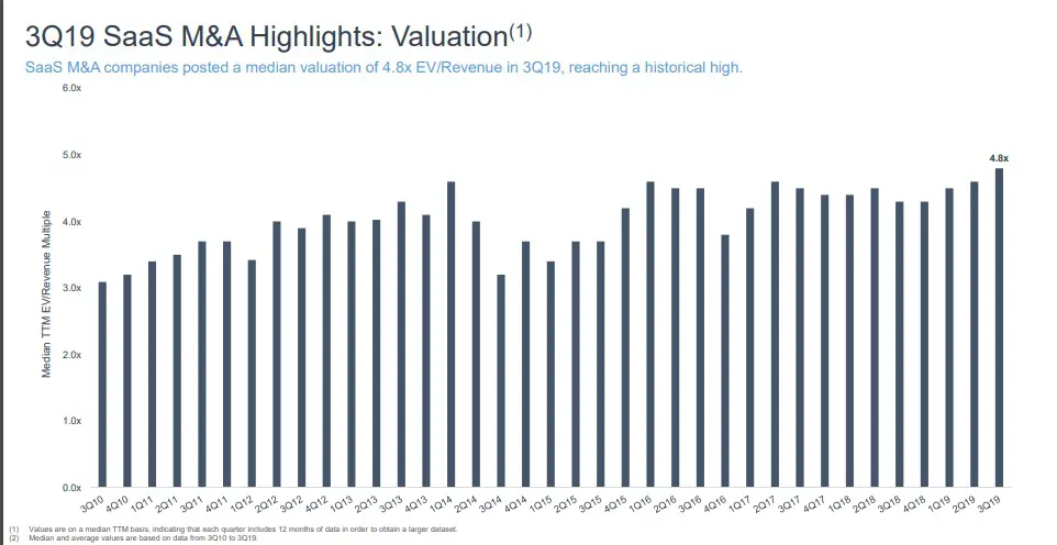 SEG Q3 2019 V/Revenue Multiples