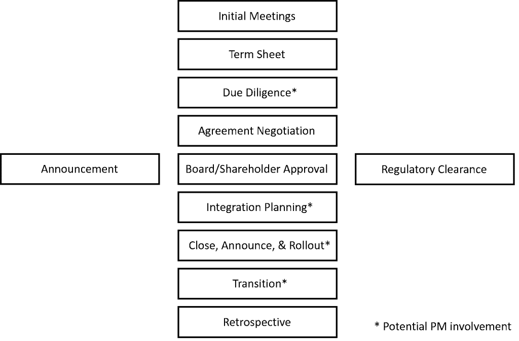 M&A Process